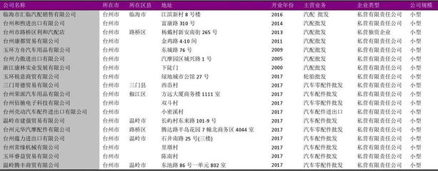 路橋區汽配銷售行業企業名錄2018版365家