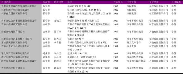 吉林省汽配銷售行業企業名錄2018版590家